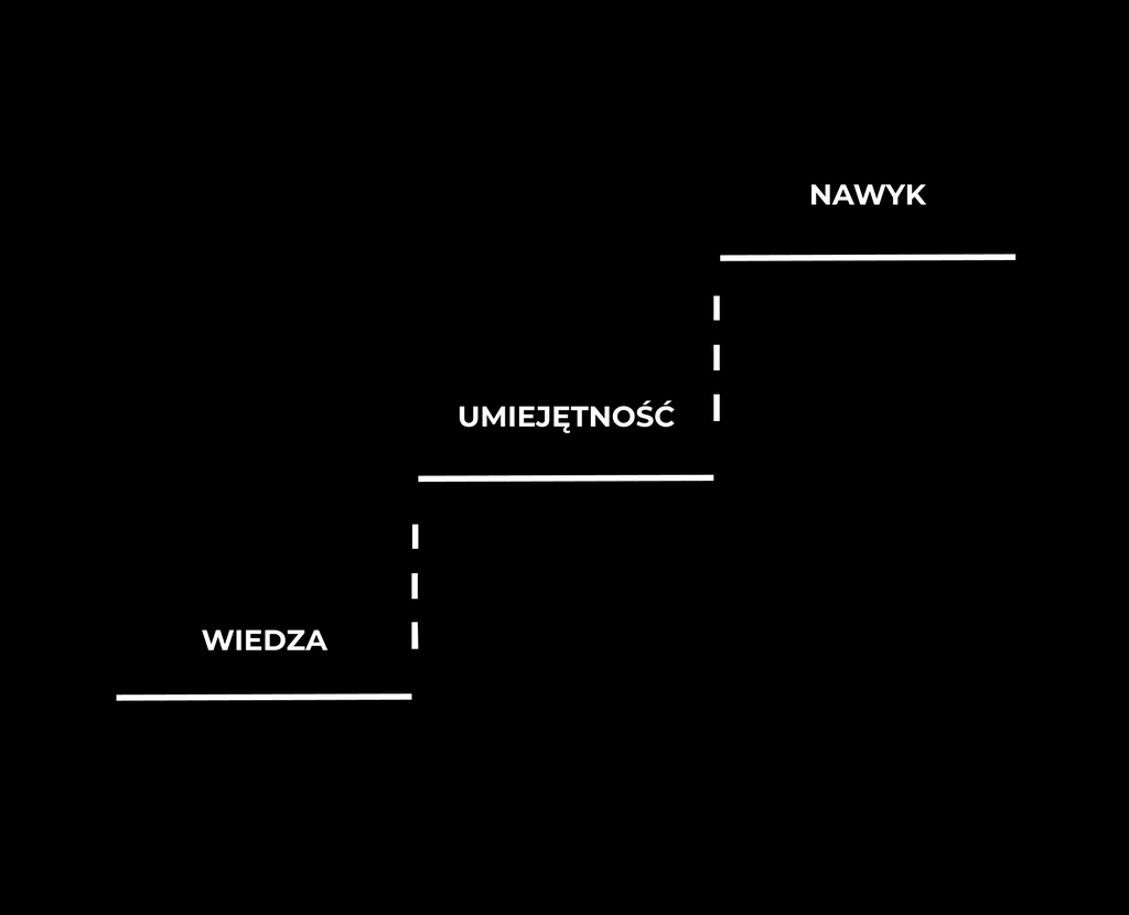 umiejetnosc nawykowa nawyk Wdrożenie do nauki - co musisz wiedzieć o językach obcych? - pla school mateusz stasica